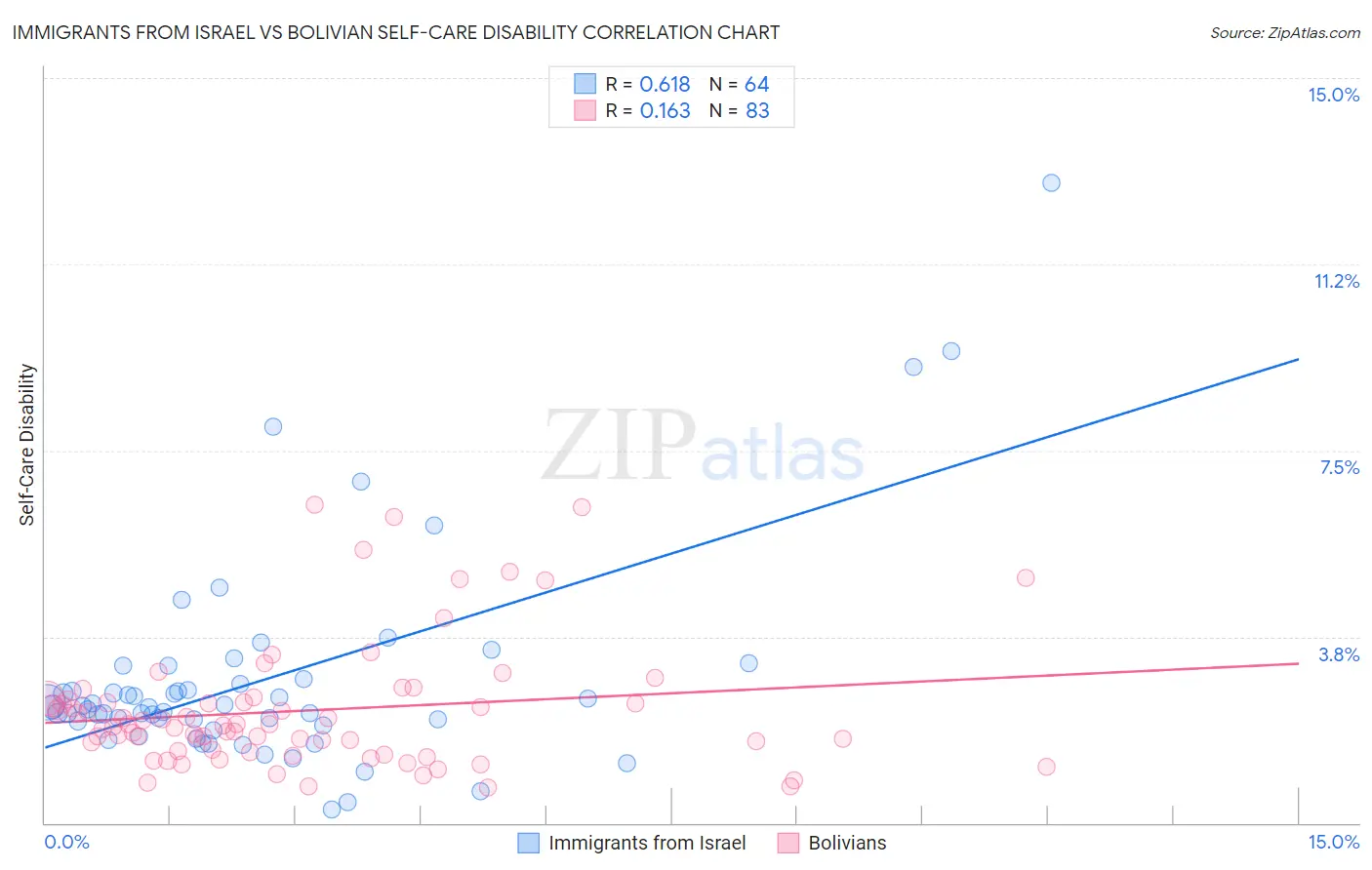 Immigrants from Israel vs Bolivian Self-Care Disability