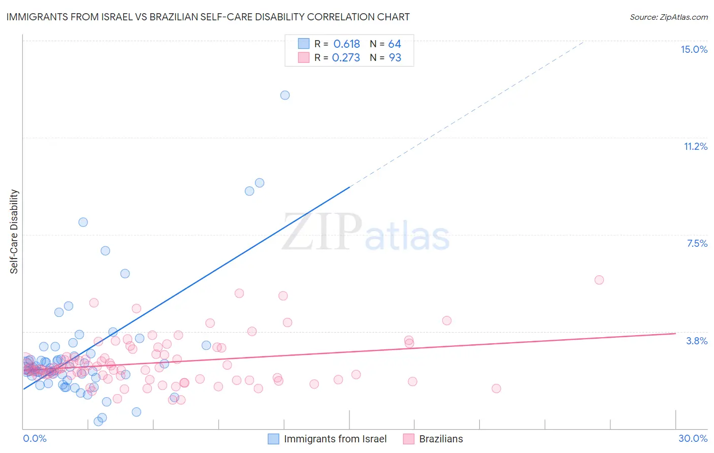 Immigrants from Israel vs Brazilian Self-Care Disability