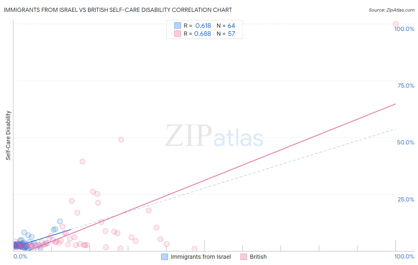 Immigrants from Israel vs British Self-Care Disability