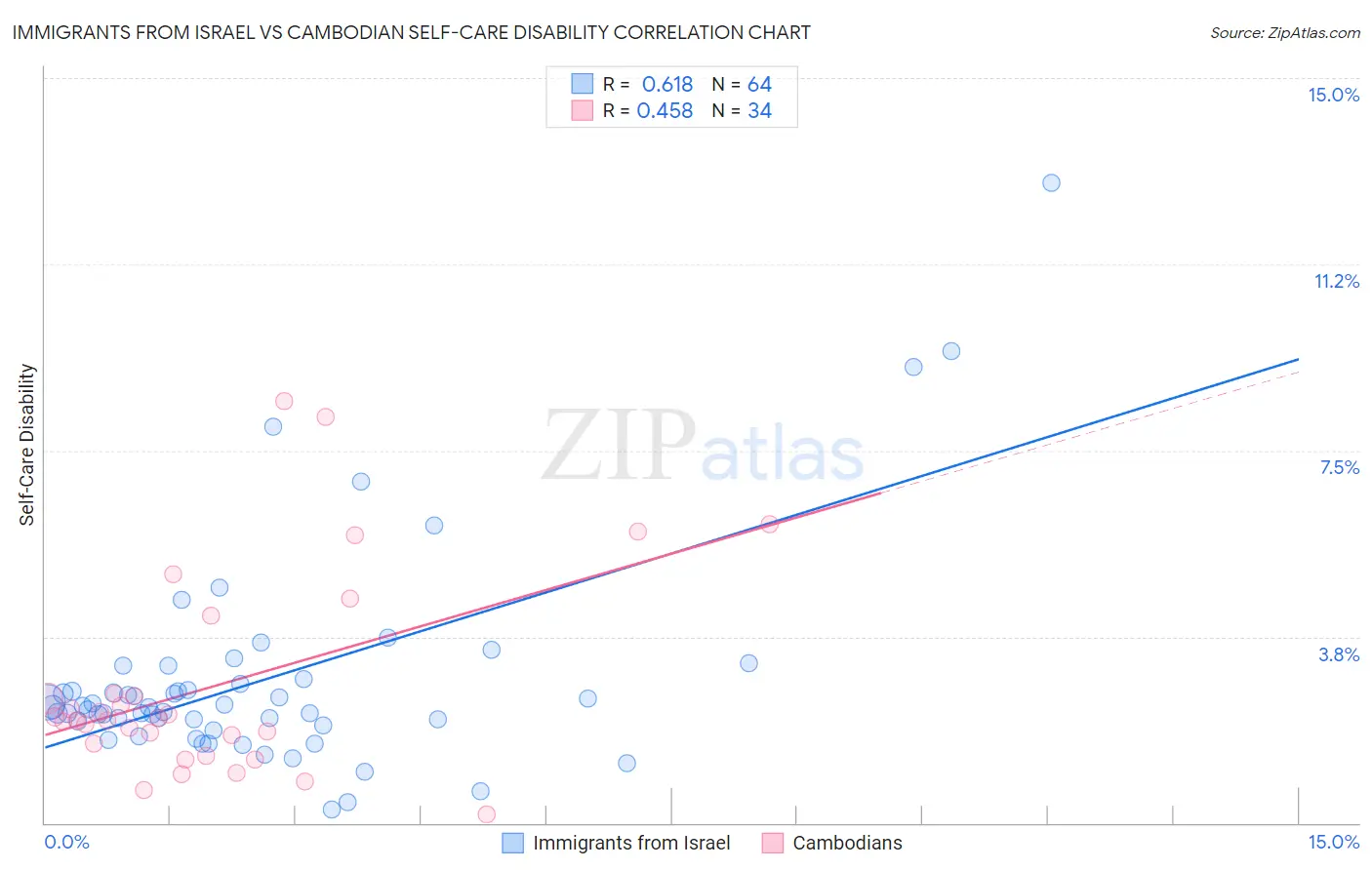 Immigrants from Israel vs Cambodian Self-Care Disability