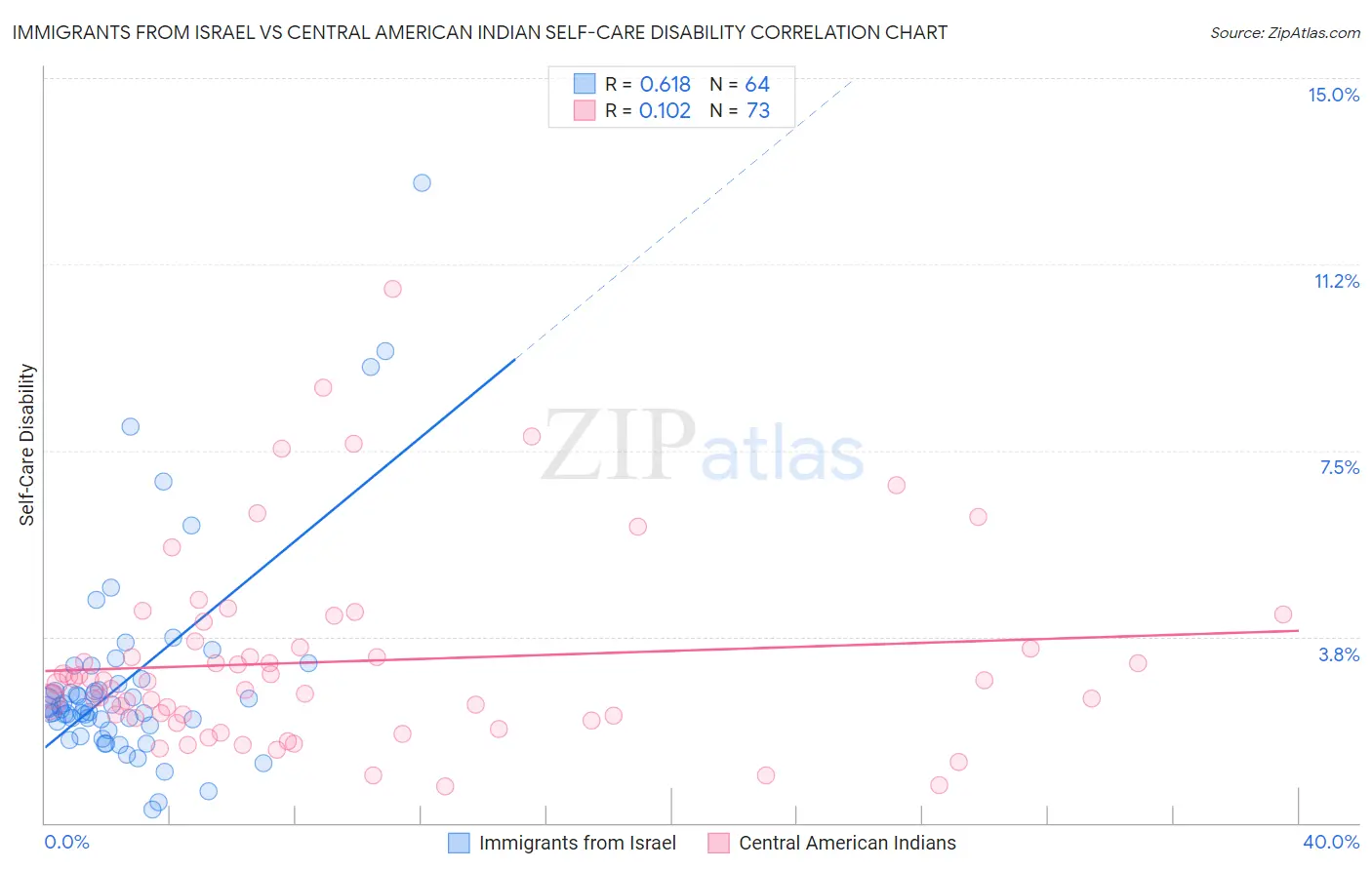 Immigrants from Israel vs Central American Indian Self-Care Disability