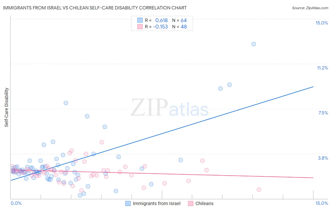 Immigrants from Israel vs Chilean Self-Care Disability