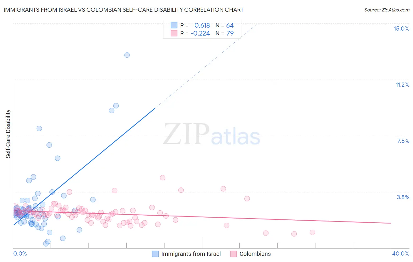 Immigrants from Israel vs Colombian Self-Care Disability