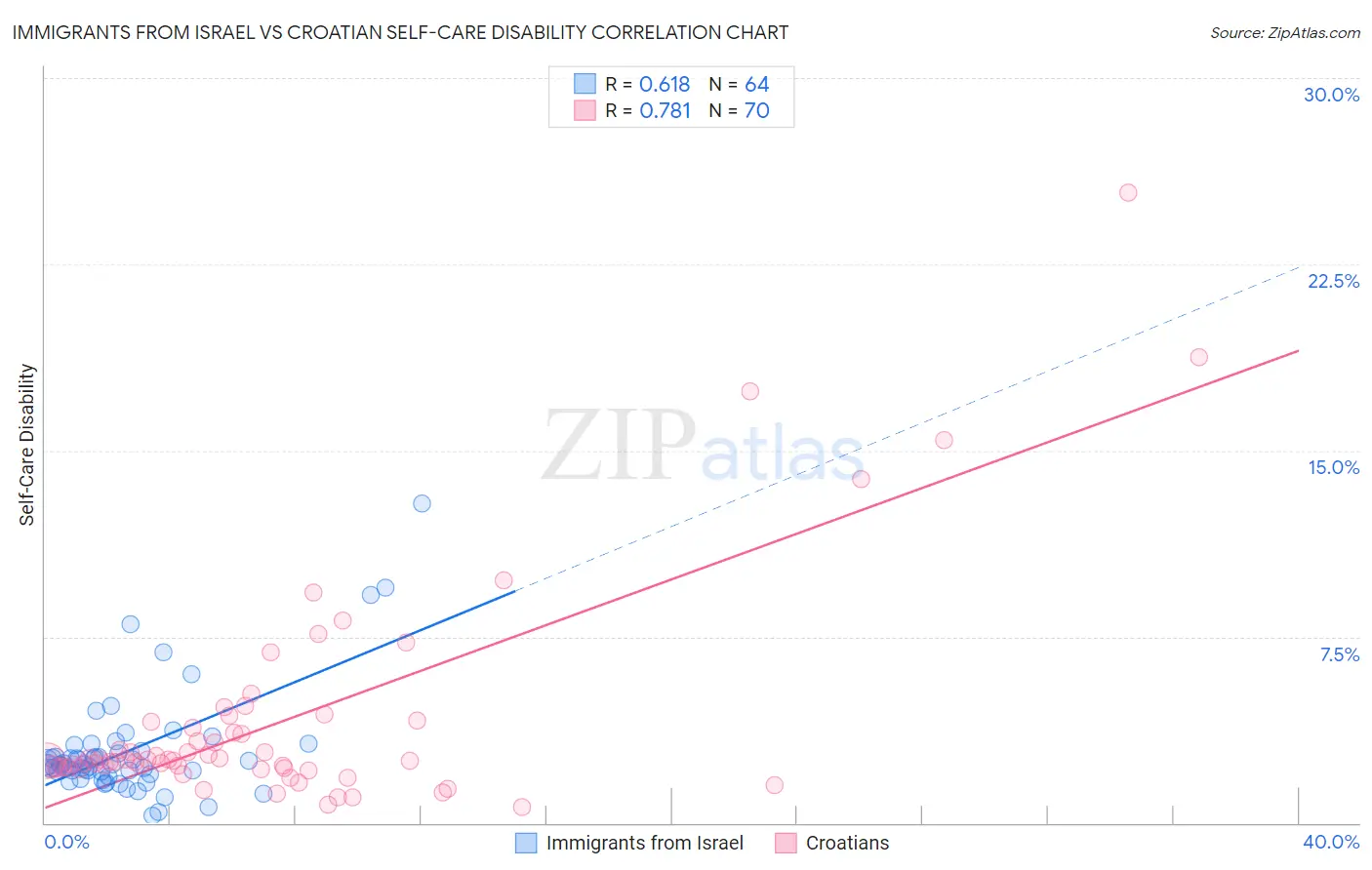 Immigrants from Israel vs Croatian Self-Care Disability