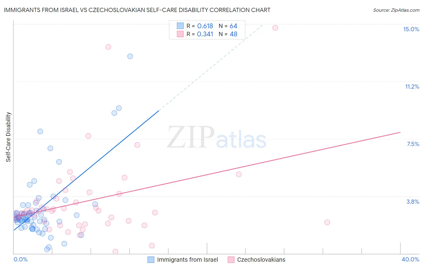 Immigrants from Israel vs Czechoslovakian Self-Care Disability