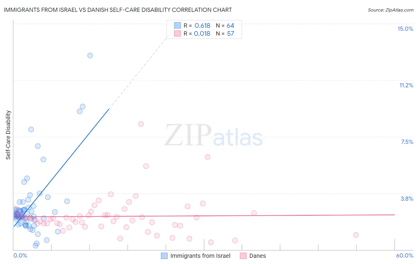 Immigrants from Israel vs Danish Self-Care Disability