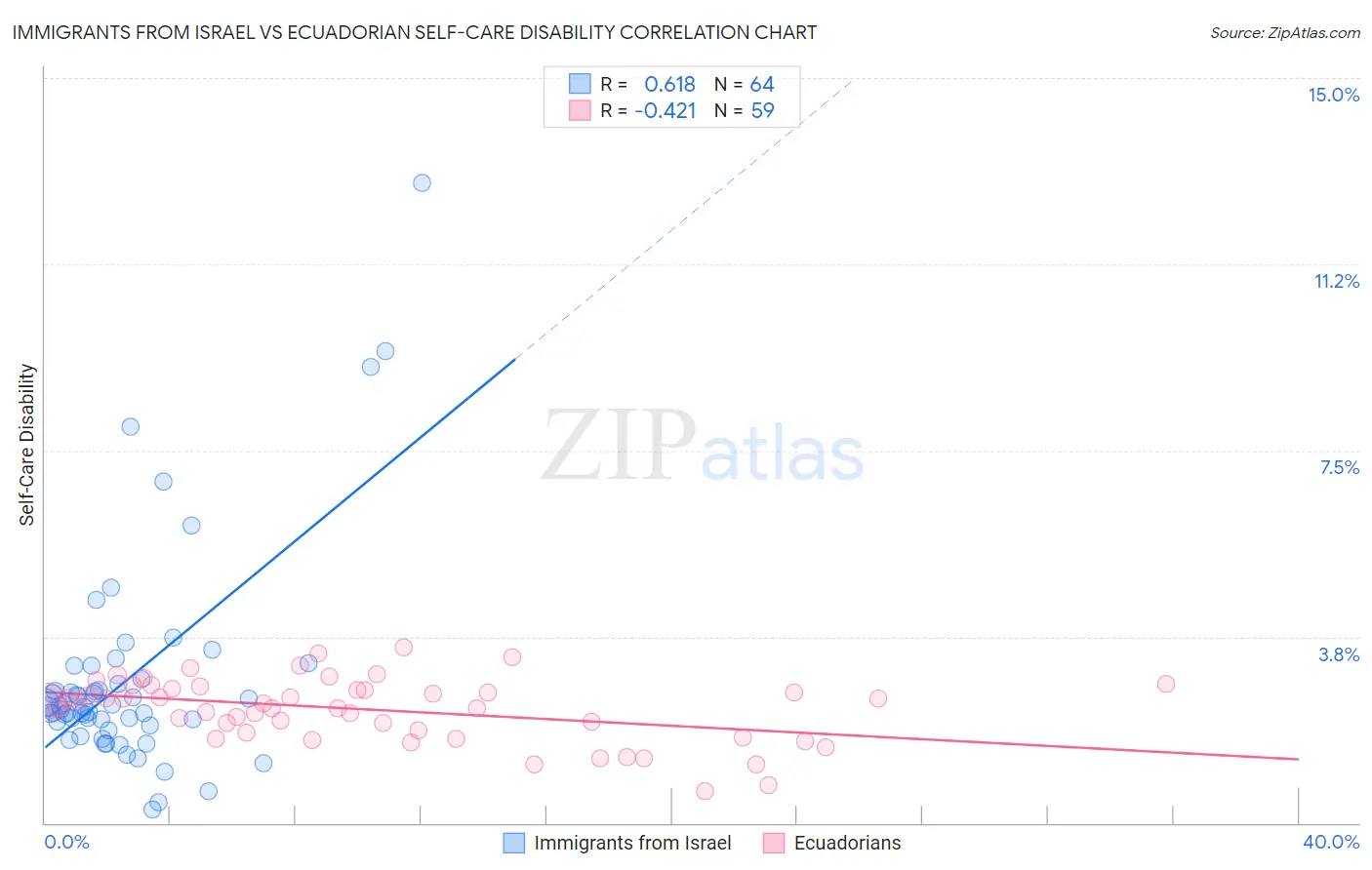 Immigrants from Israel vs Ecuadorian Self-Care Disability