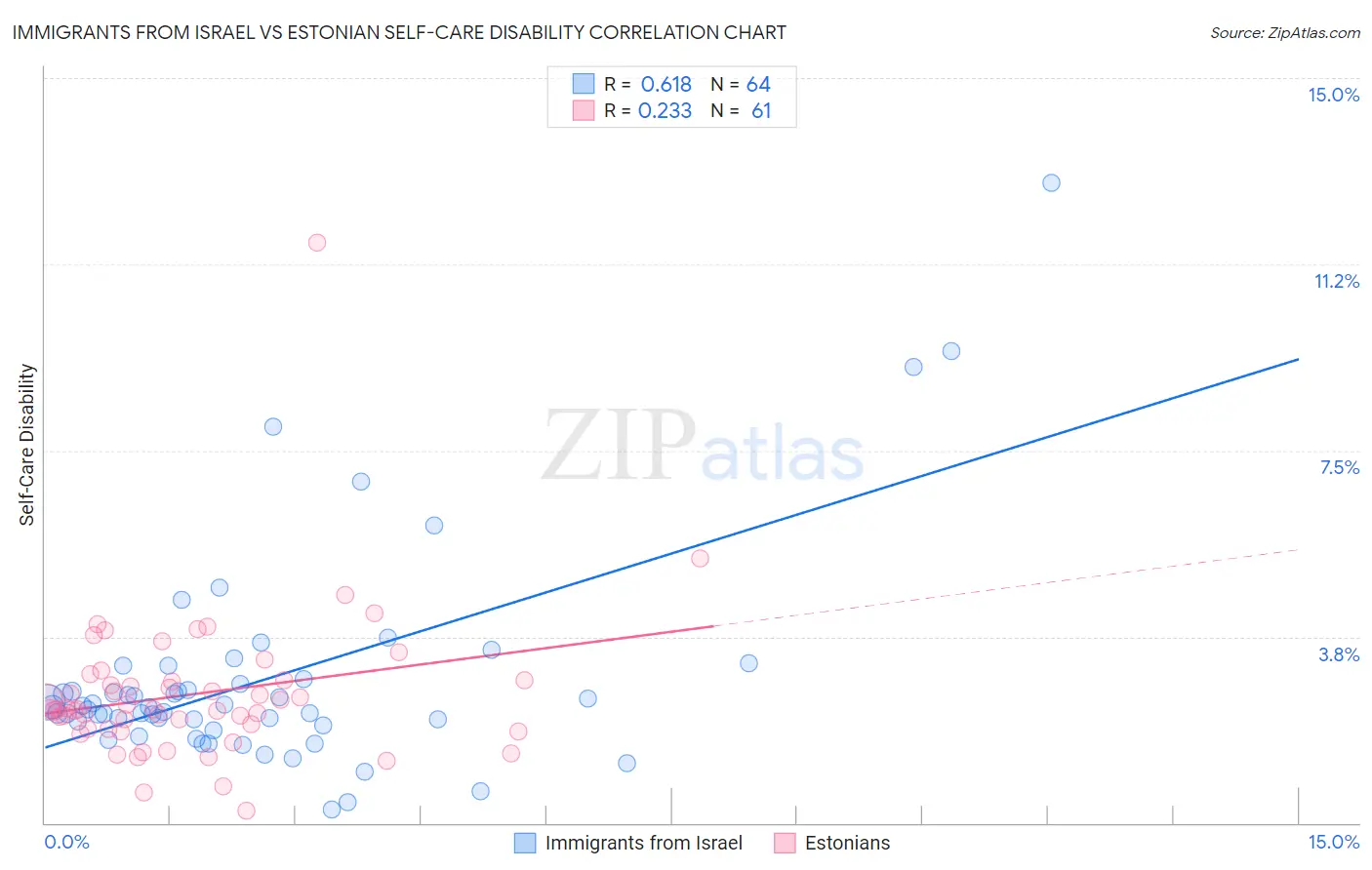 Immigrants from Israel vs Estonian Self-Care Disability