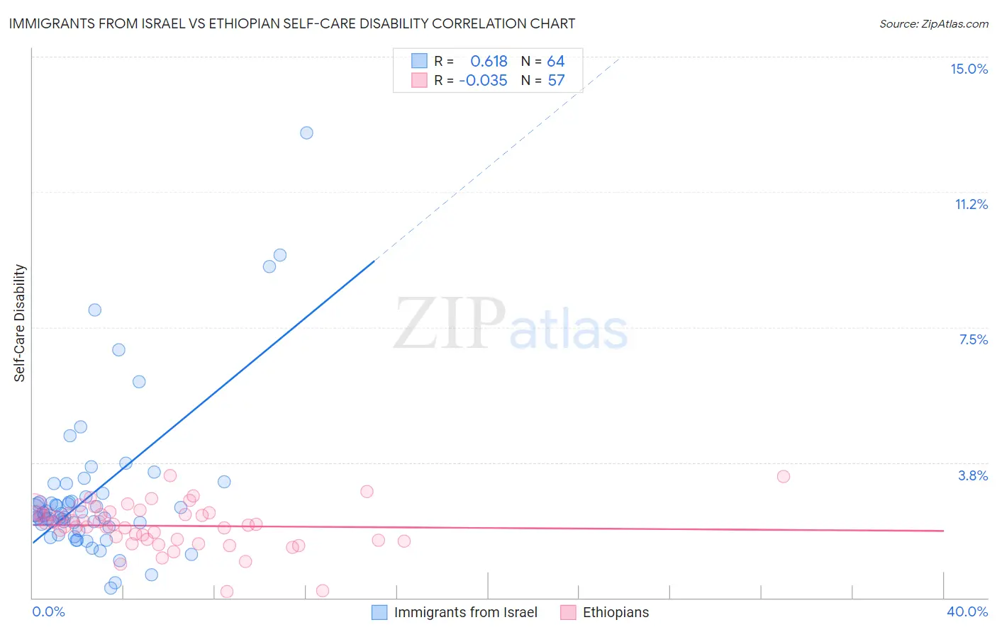 Immigrants from Israel vs Ethiopian Self-Care Disability