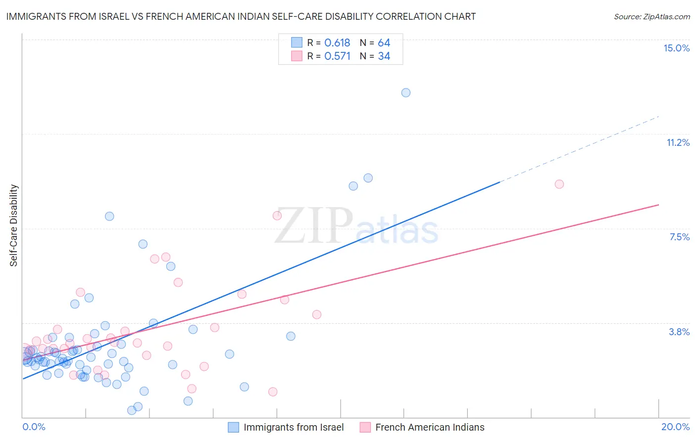Immigrants from Israel vs French American Indian Self-Care Disability