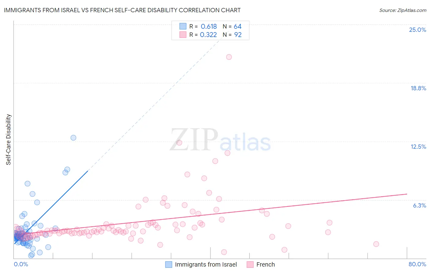 Immigrants from Israel vs French Self-Care Disability