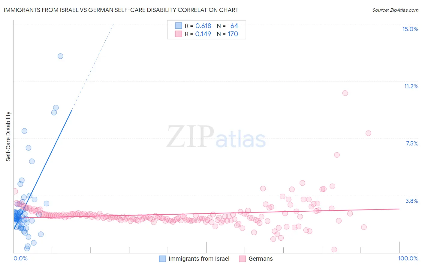 Immigrants from Israel vs German Self-Care Disability