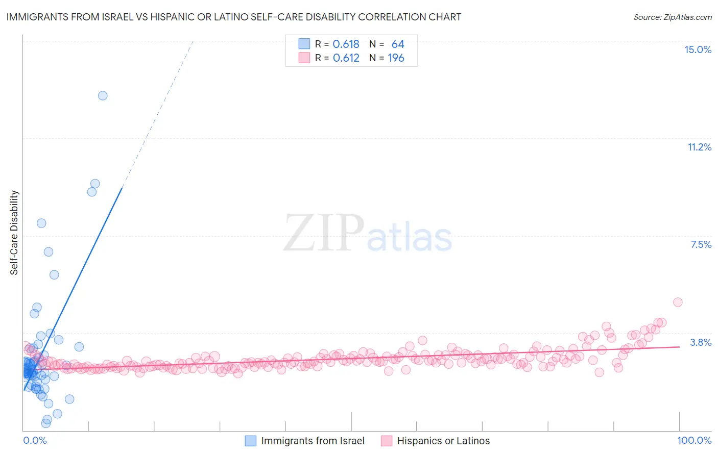 Immigrants from Israel vs Hispanic or Latino Self-Care Disability