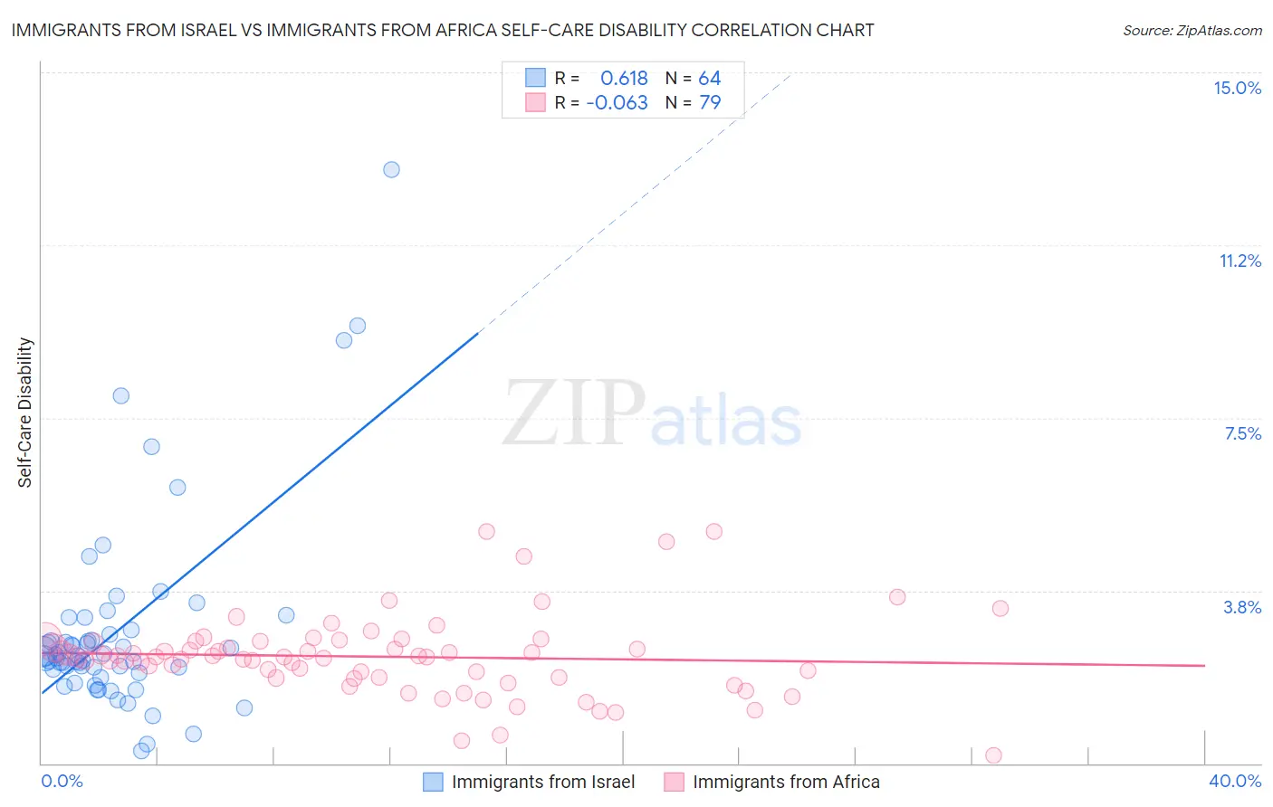 Immigrants from Israel vs Immigrants from Africa Self-Care Disability