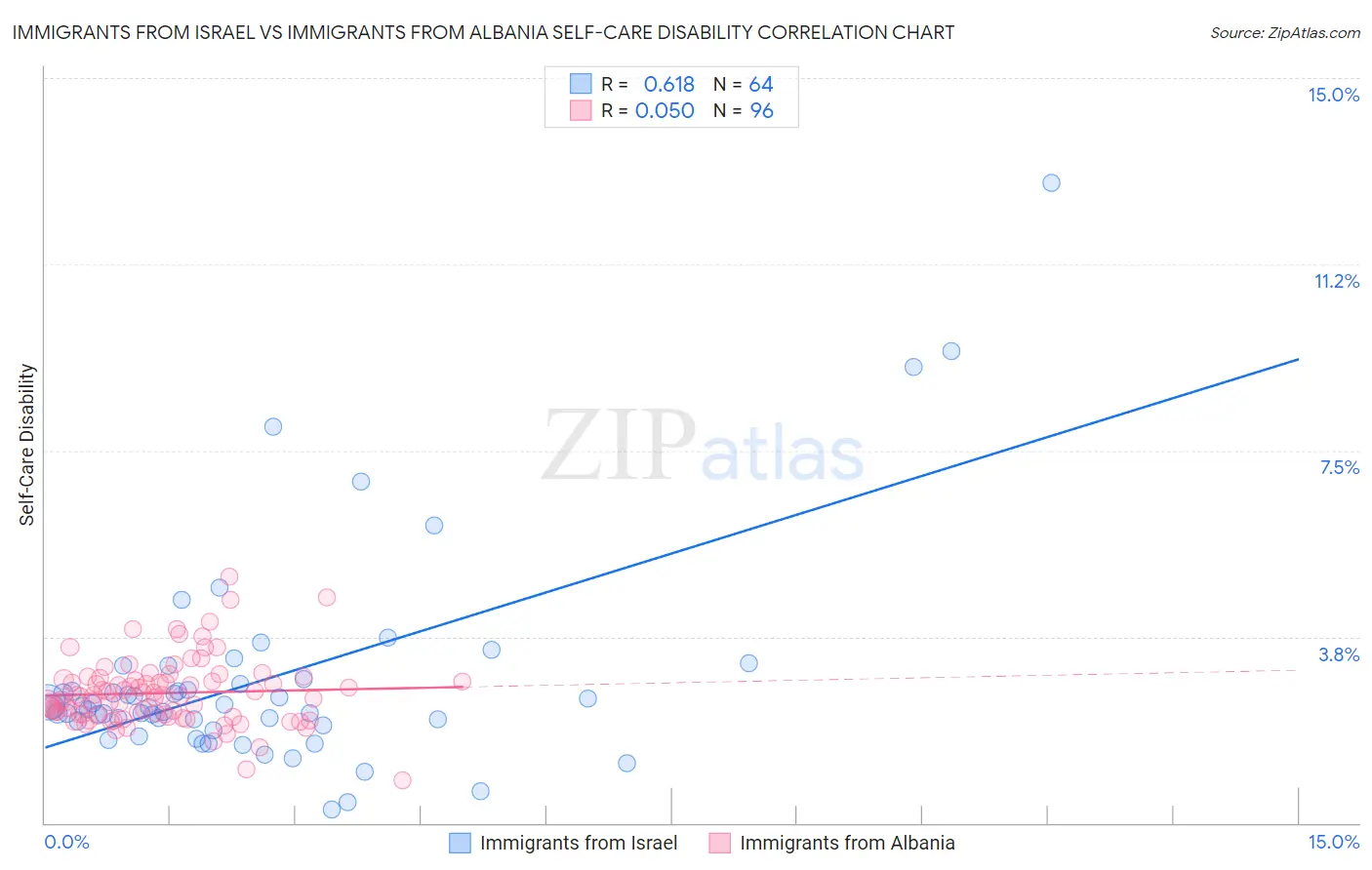 Immigrants from Israel vs Immigrants from Albania Self-Care Disability