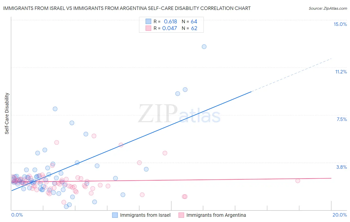 Immigrants from Israel vs Immigrants from Argentina Self-Care Disability