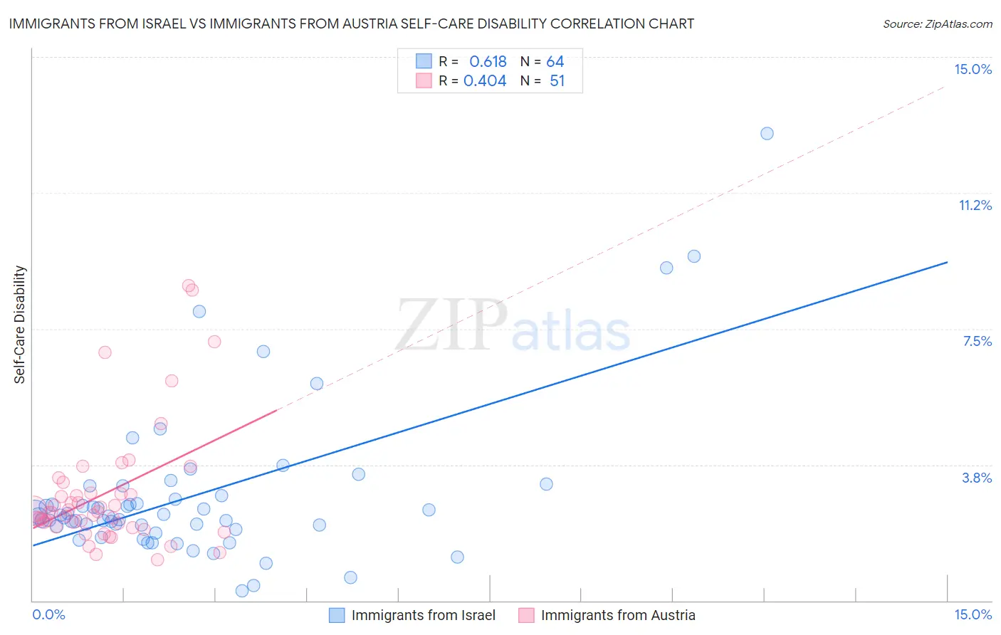 Immigrants from Israel vs Immigrants from Austria Self-Care Disability