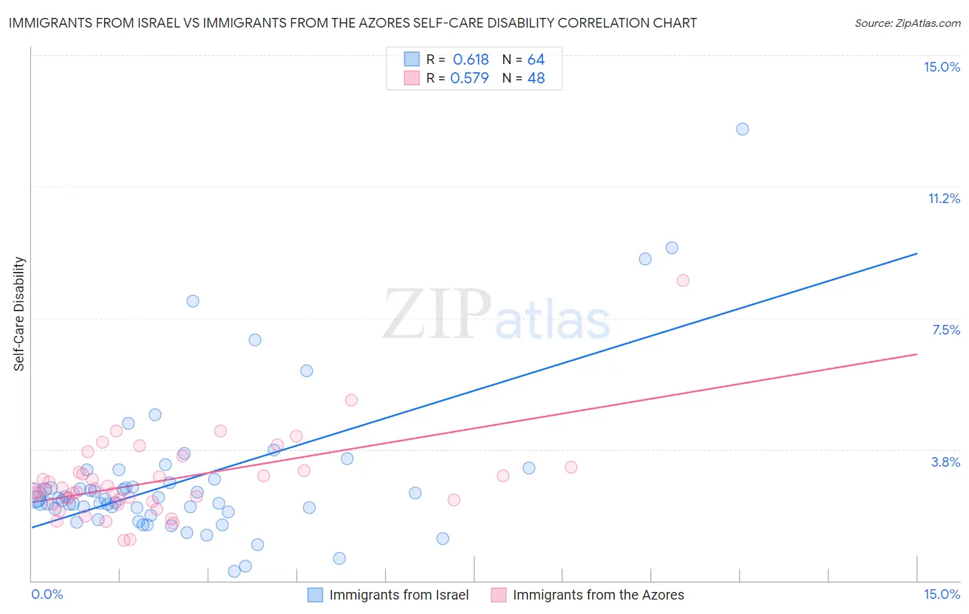 Immigrants from Israel vs Immigrants from the Azores Self-Care Disability