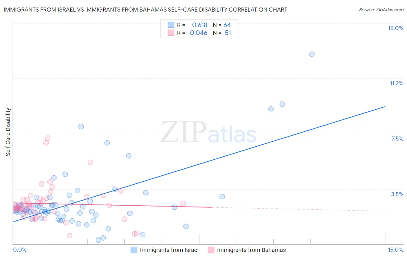 Immigrants from Israel vs Immigrants from Bahamas Self-Care Disability