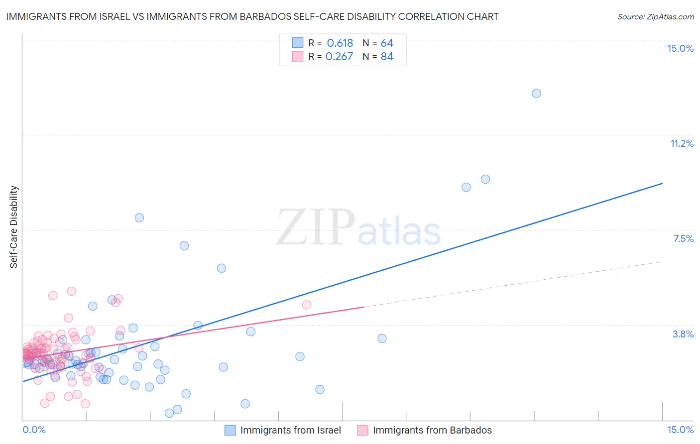 Immigrants from Israel vs Immigrants from Barbados Self-Care Disability