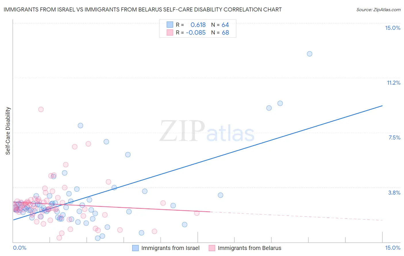 Immigrants from Israel vs Immigrants from Belarus Self-Care Disability