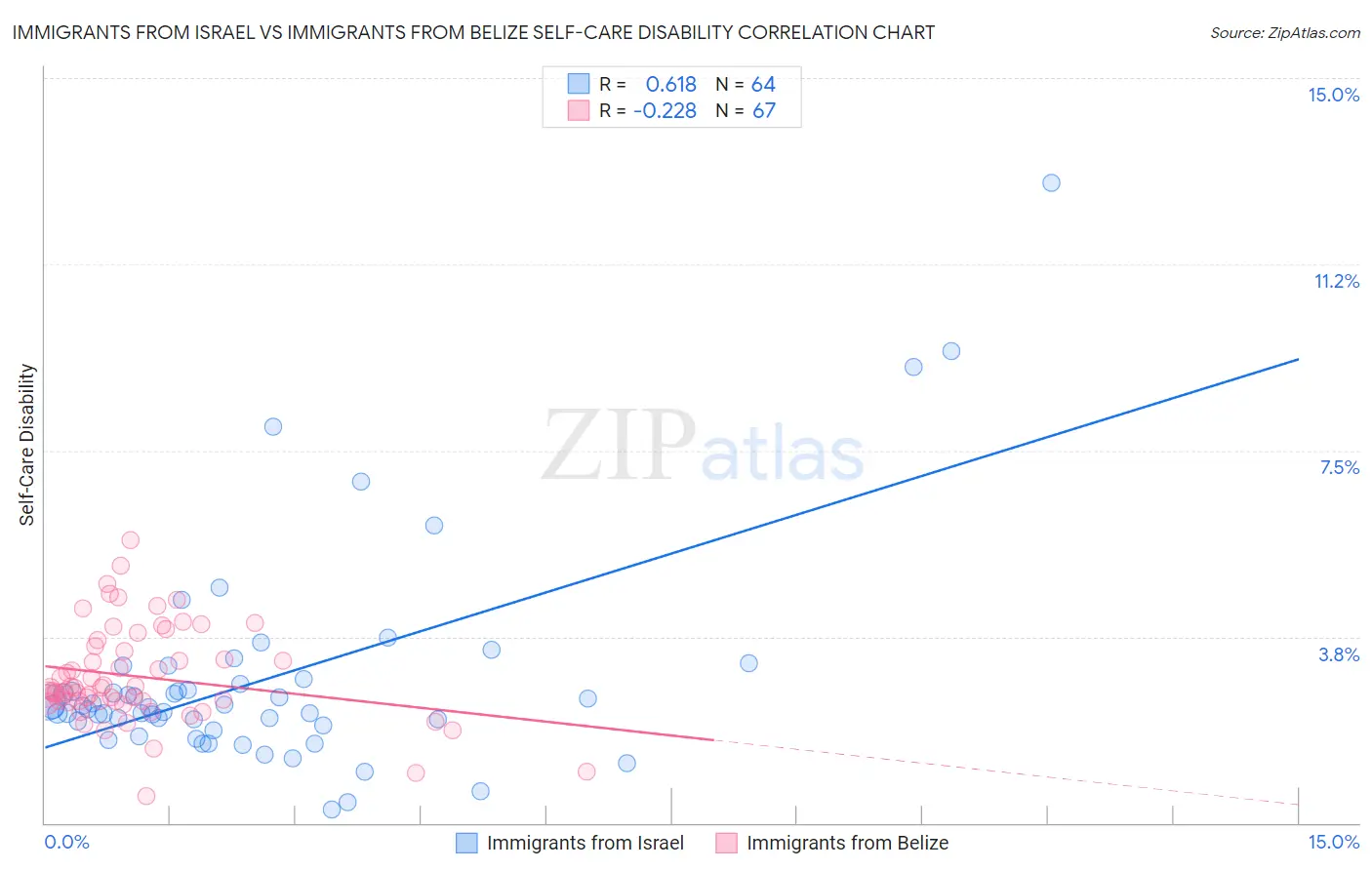 Immigrants from Israel vs Immigrants from Belize Self-Care Disability