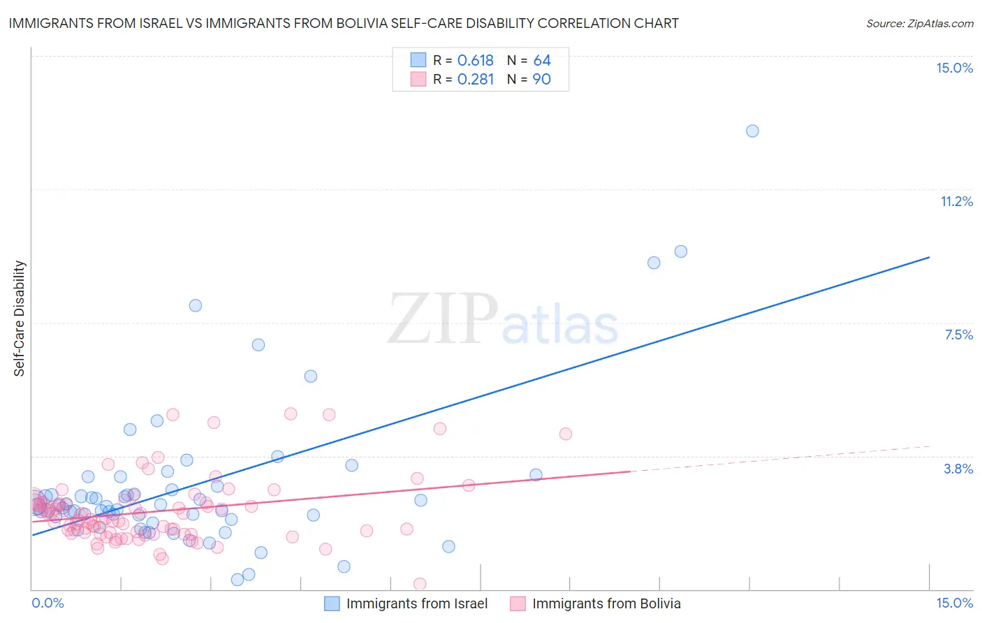 Immigrants from Israel vs Immigrants from Bolivia Self-Care Disability