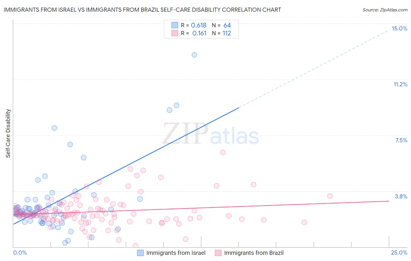 Immigrants from Israel vs Immigrants from Brazil Self-Care Disability