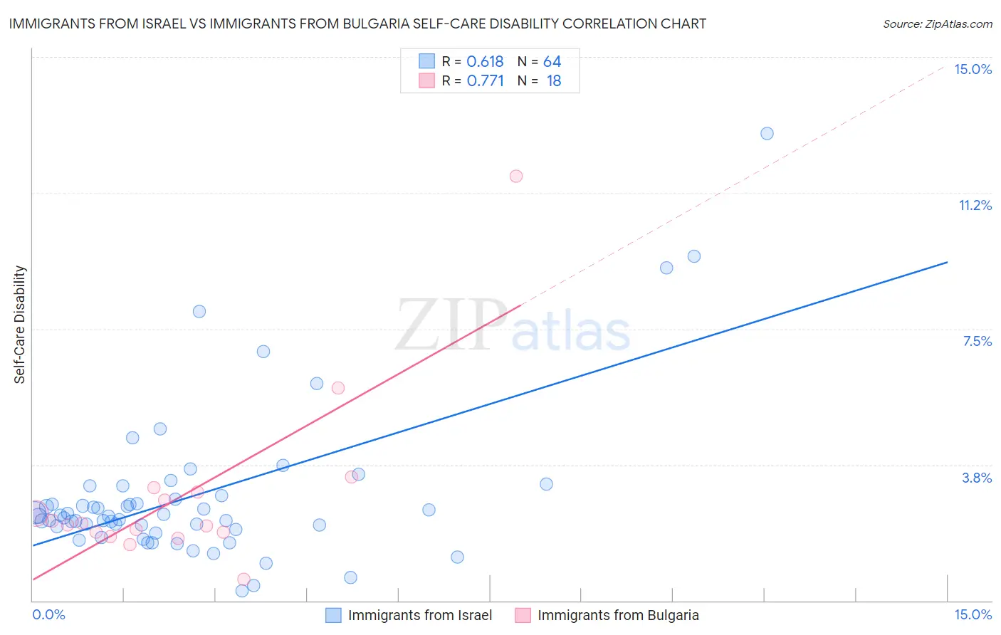 Immigrants from Israel vs Immigrants from Bulgaria Self-Care Disability