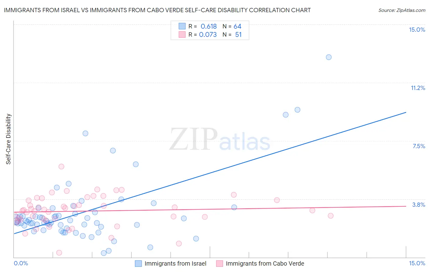 Immigrants from Israel vs Immigrants from Cabo Verde Self-Care Disability