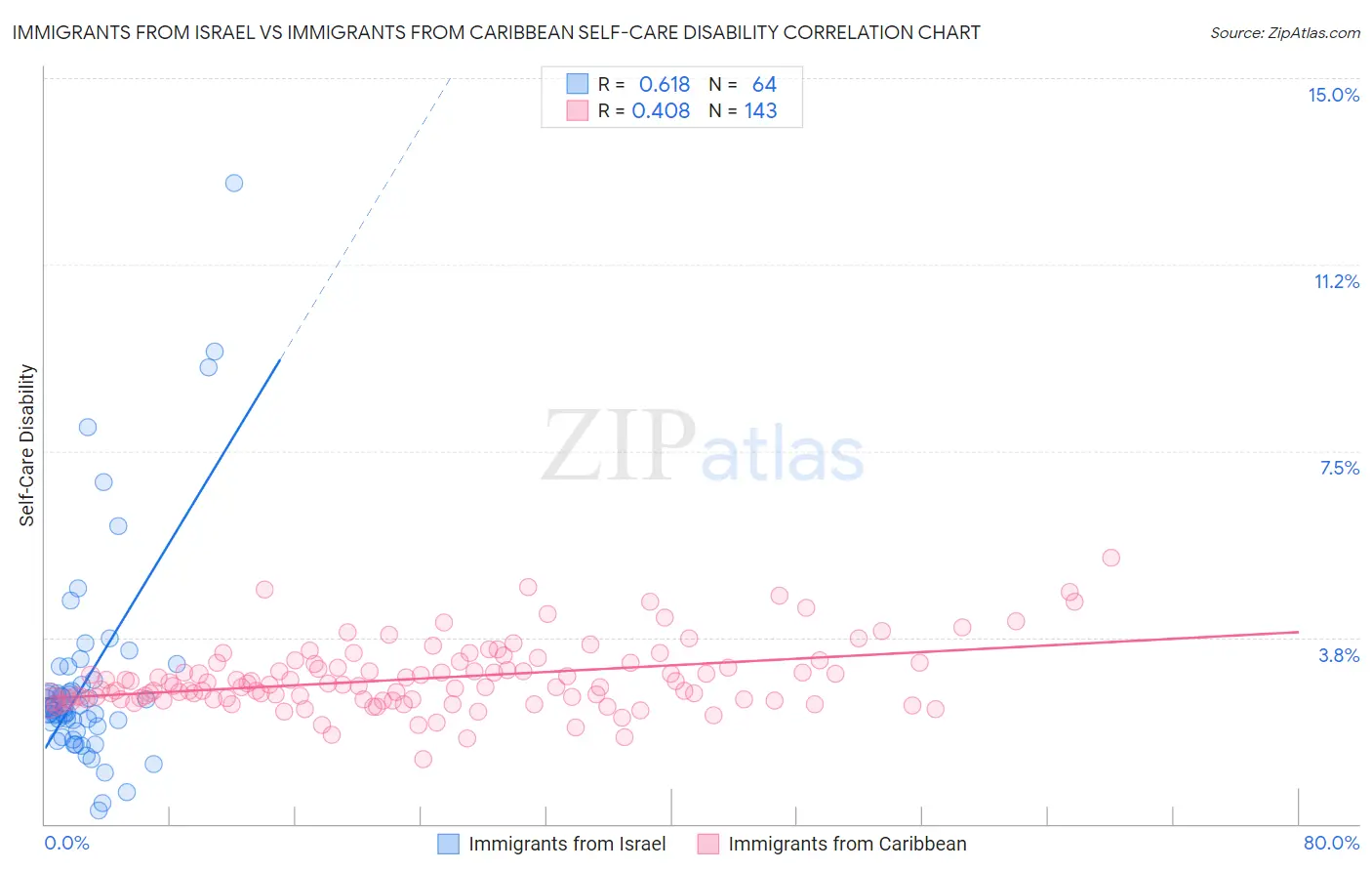 Immigrants from Israel vs Immigrants from Caribbean Self-Care Disability