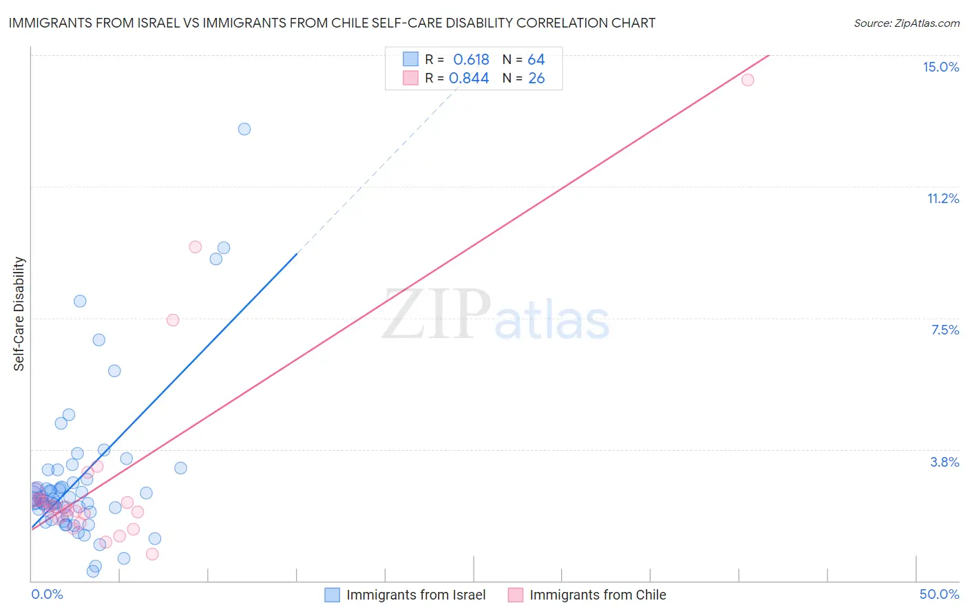 Immigrants from Israel vs Immigrants from Chile Self-Care Disability