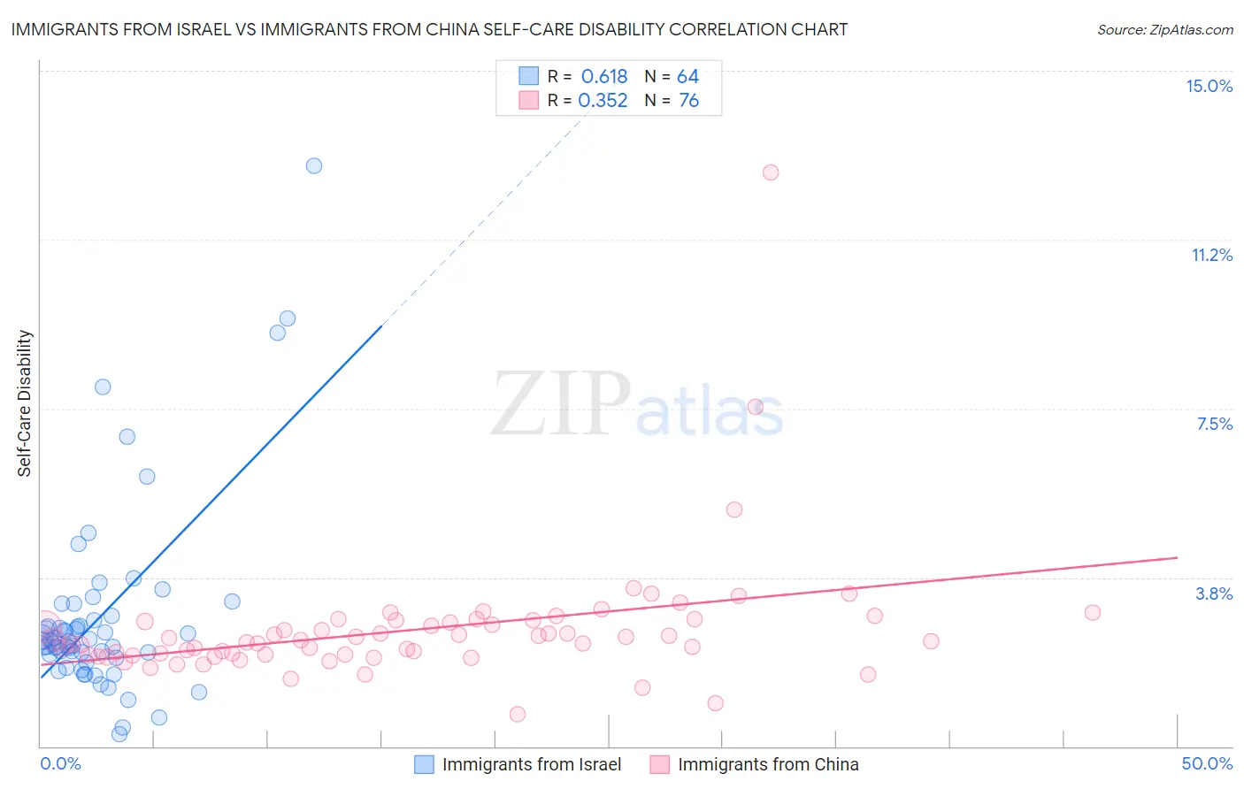 Immigrants from Israel vs Immigrants from China Self-Care Disability