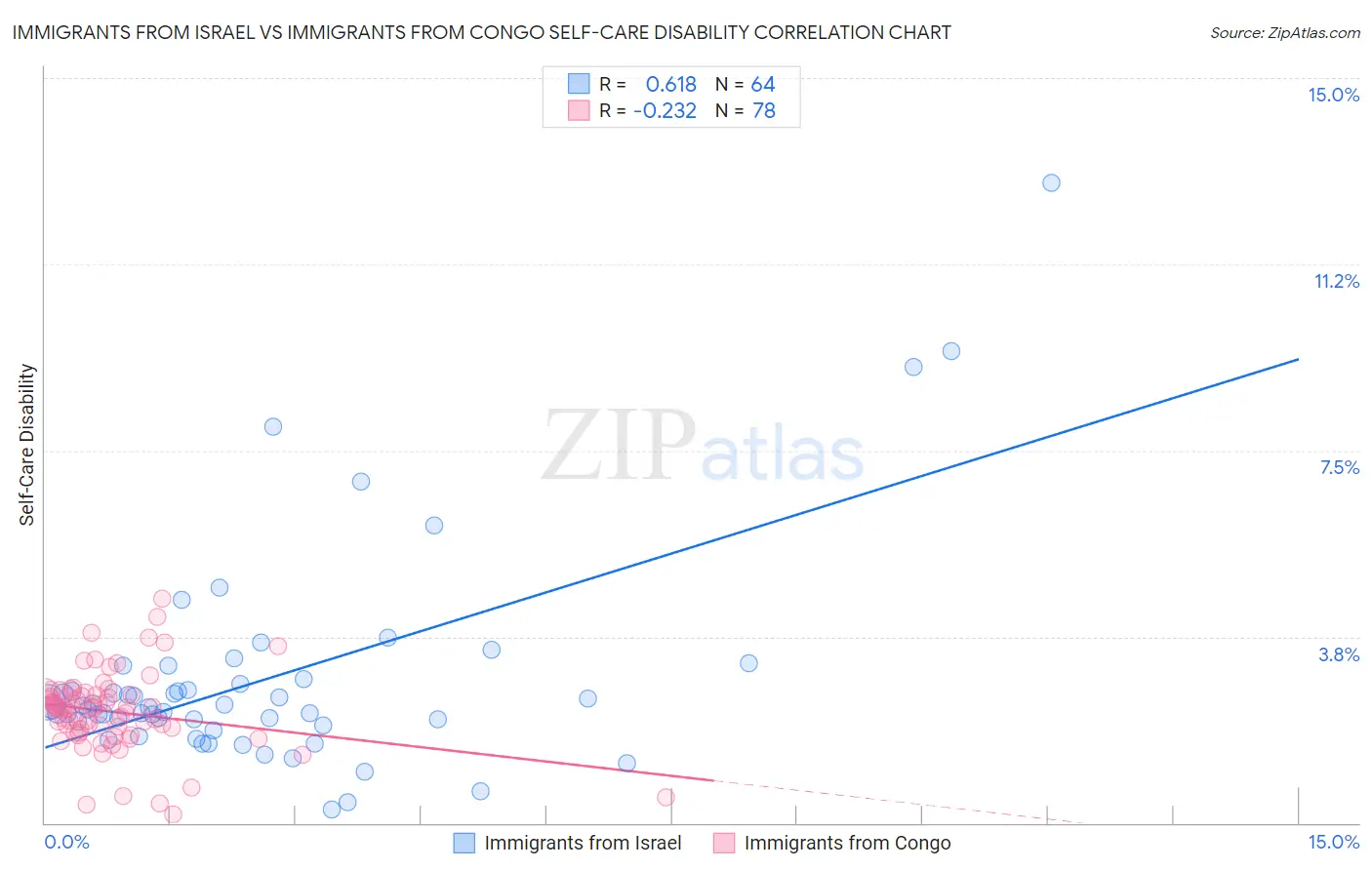 Immigrants from Israel vs Immigrants from Congo Self-Care Disability