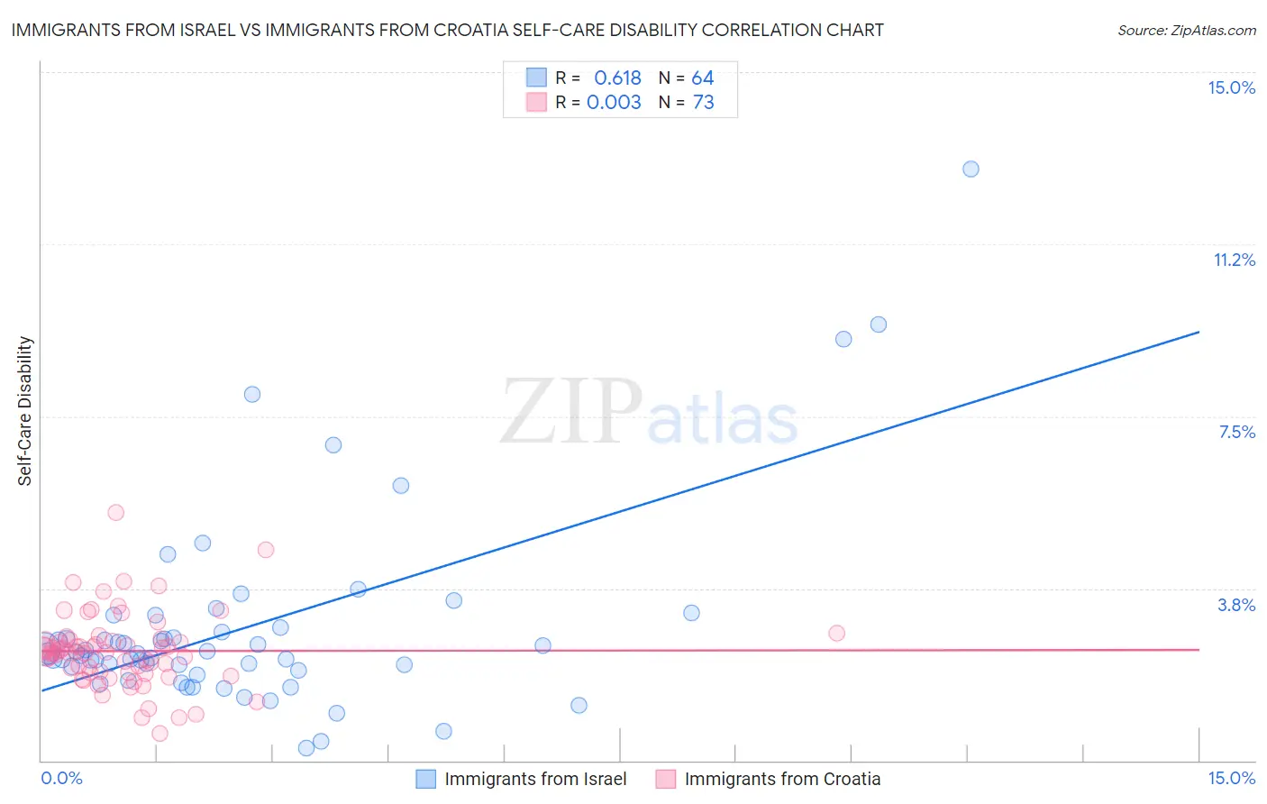 Immigrants from Israel vs Immigrants from Croatia Self-Care Disability