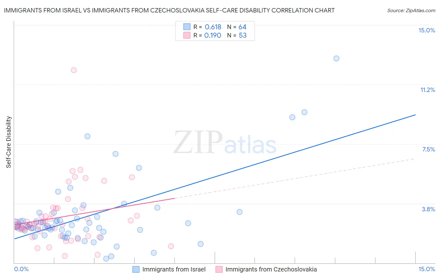 Immigrants from Israel vs Immigrants from Czechoslovakia Self-Care Disability