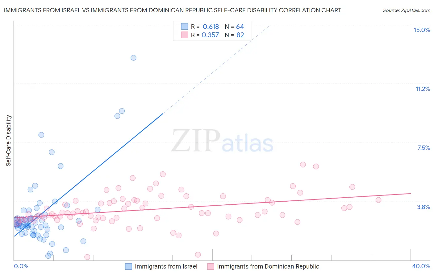 Immigrants from Israel vs Immigrants from Dominican Republic Self-Care Disability