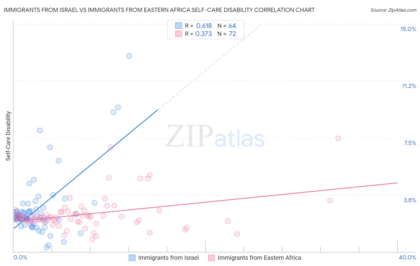 Immigrants from Israel vs Immigrants from Eastern Africa Self-Care Disability