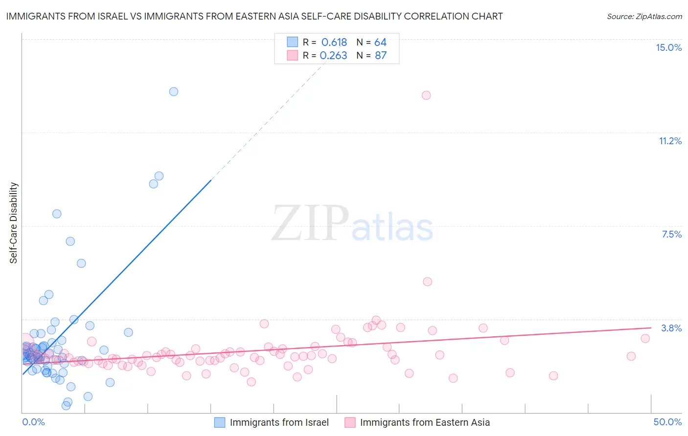 Immigrants from Israel vs Immigrants from Eastern Asia Self-Care Disability