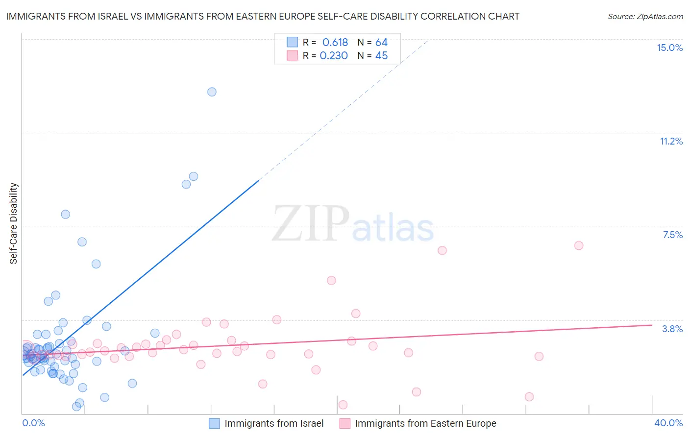 Immigrants from Israel vs Immigrants from Eastern Europe Self-Care Disability