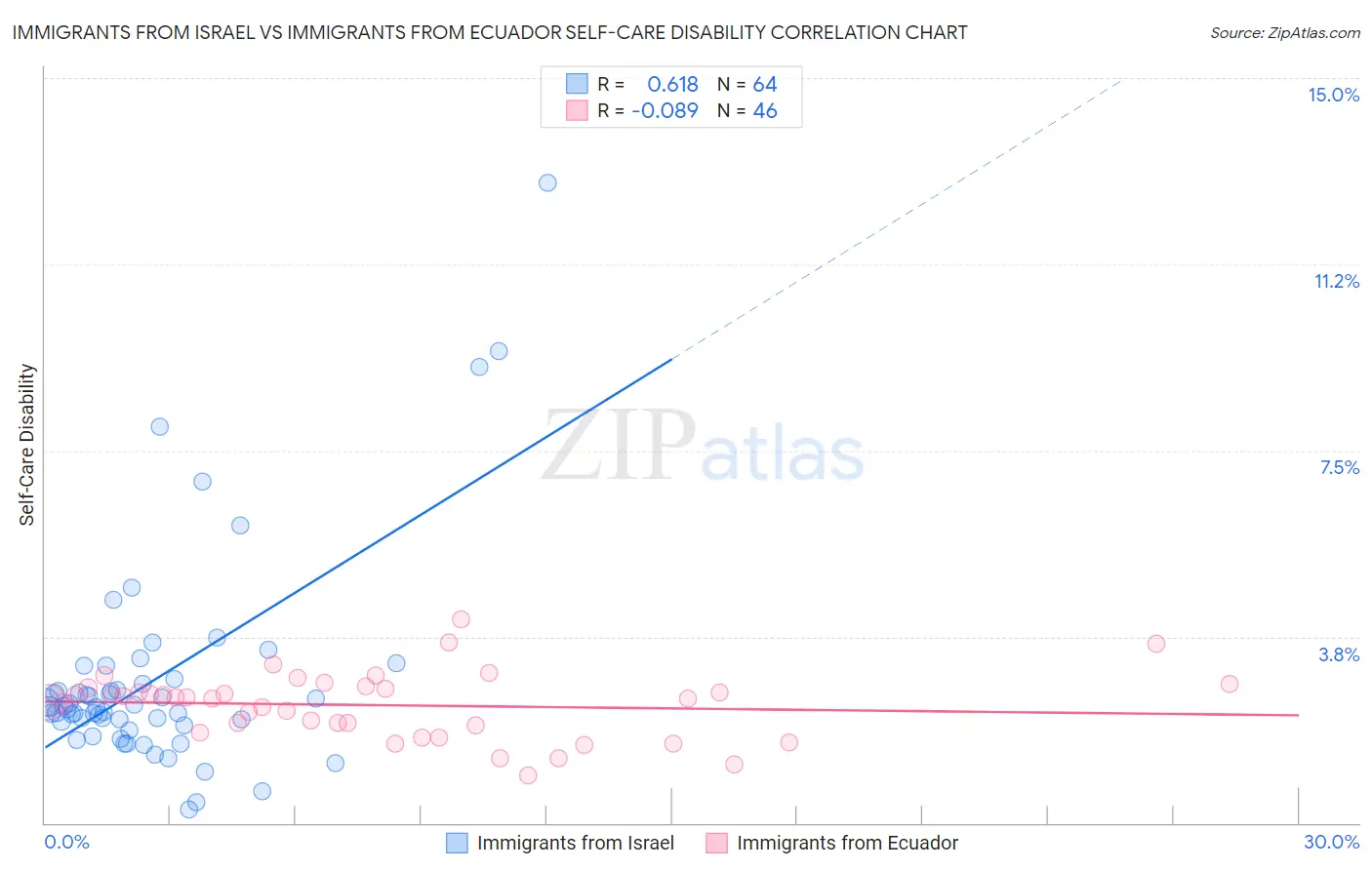 Immigrants from Israel vs Immigrants from Ecuador Self-Care Disability