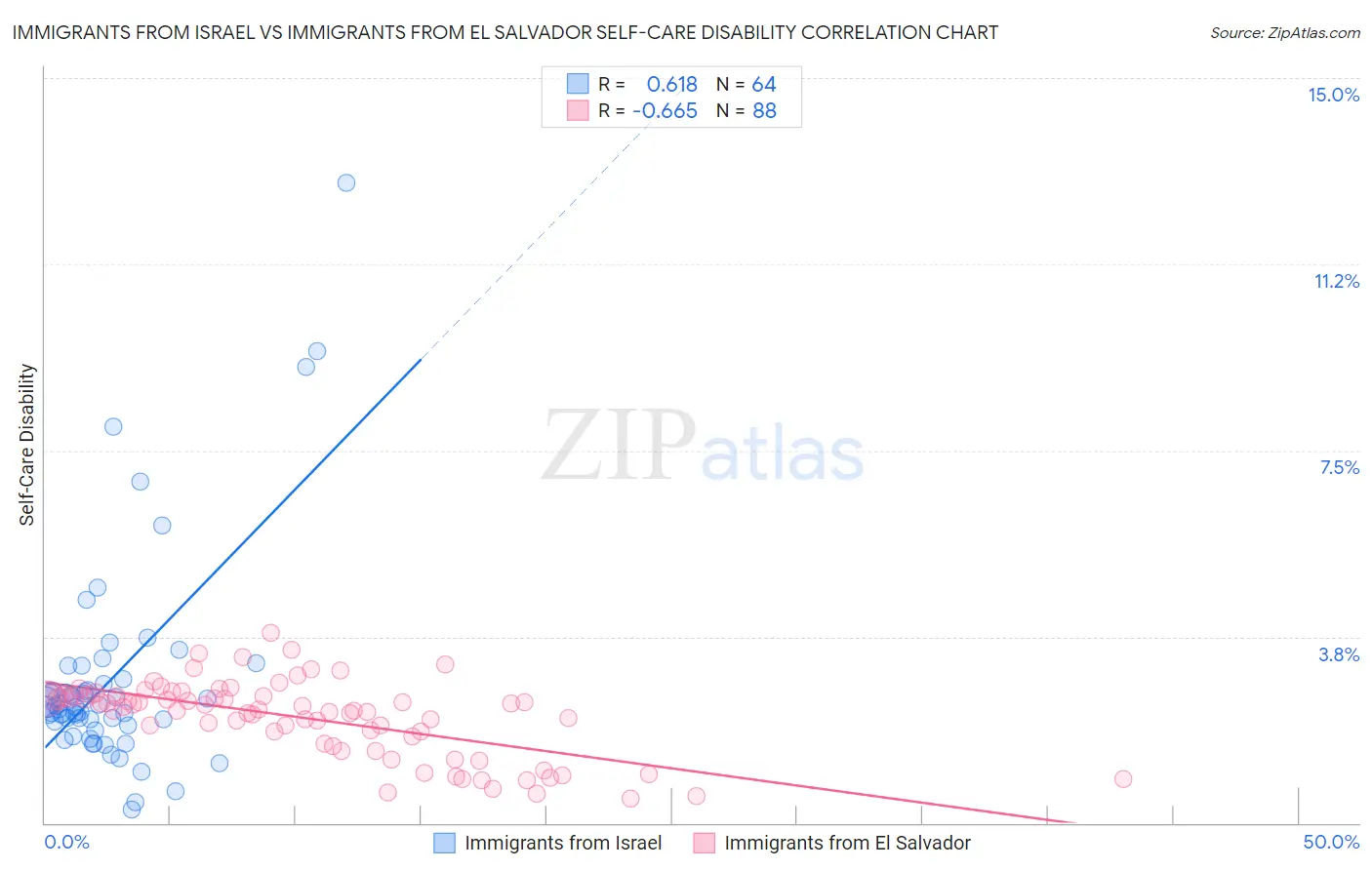 Immigrants from Israel vs Immigrants from El Salvador Self-Care Disability