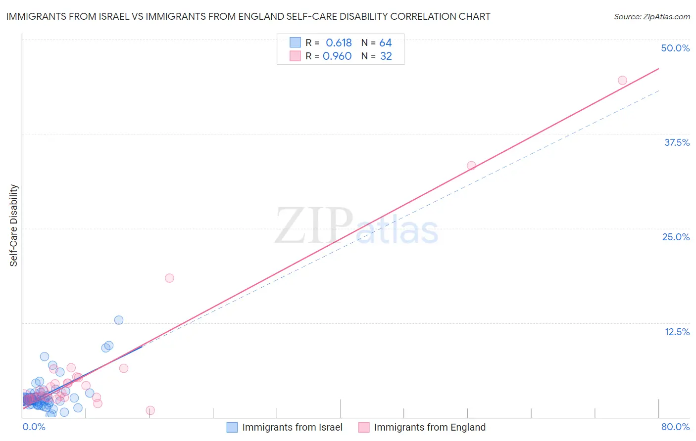 Immigrants from Israel vs Immigrants from England Self-Care Disability