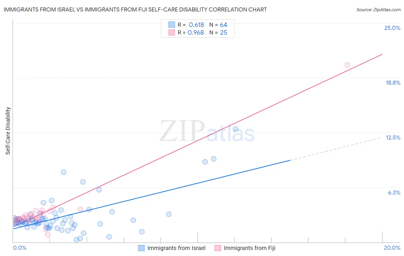 Immigrants from Israel vs Immigrants from Fiji Self-Care Disability