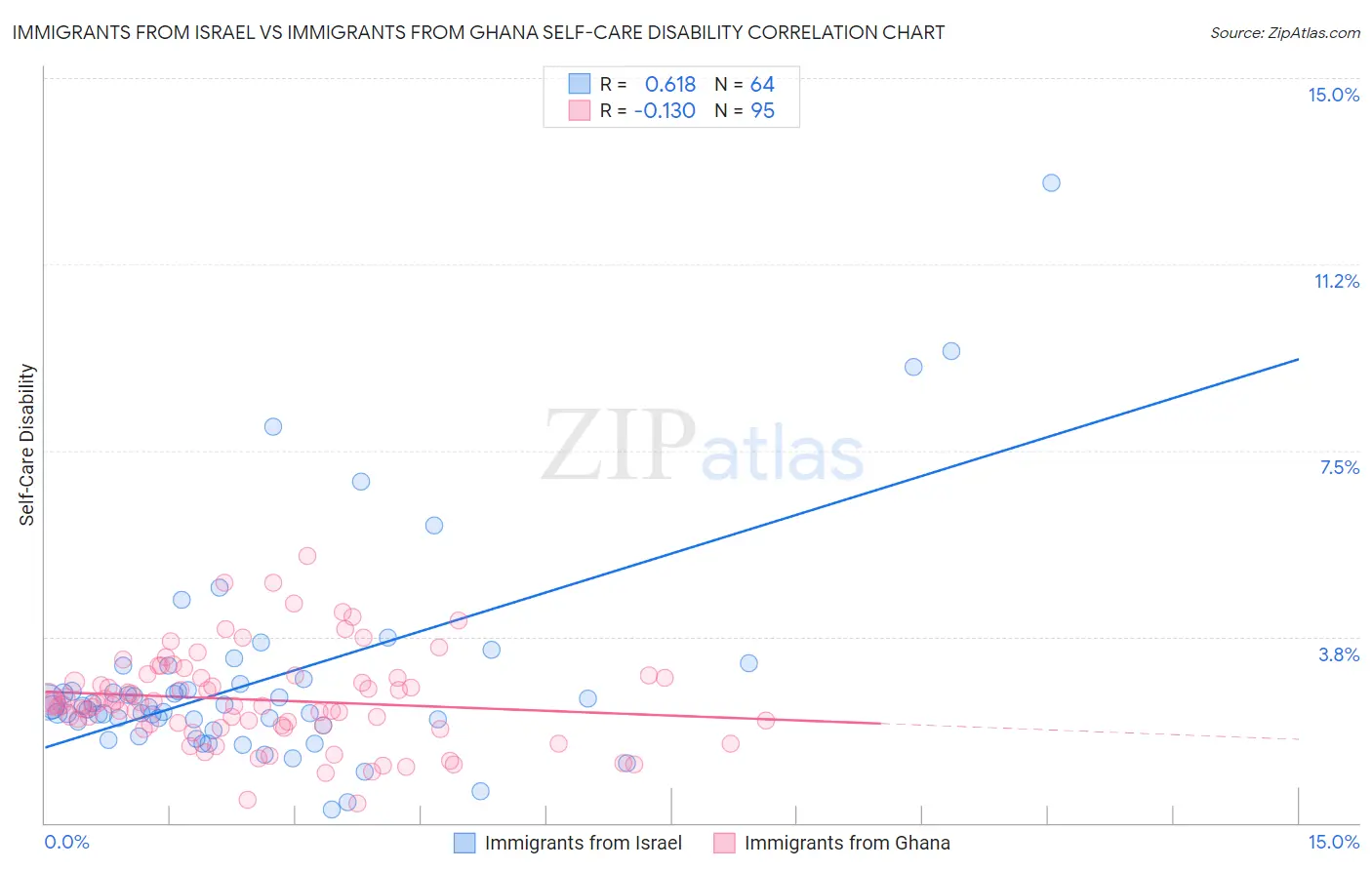 Immigrants from Israel vs Immigrants from Ghana Self-Care Disability