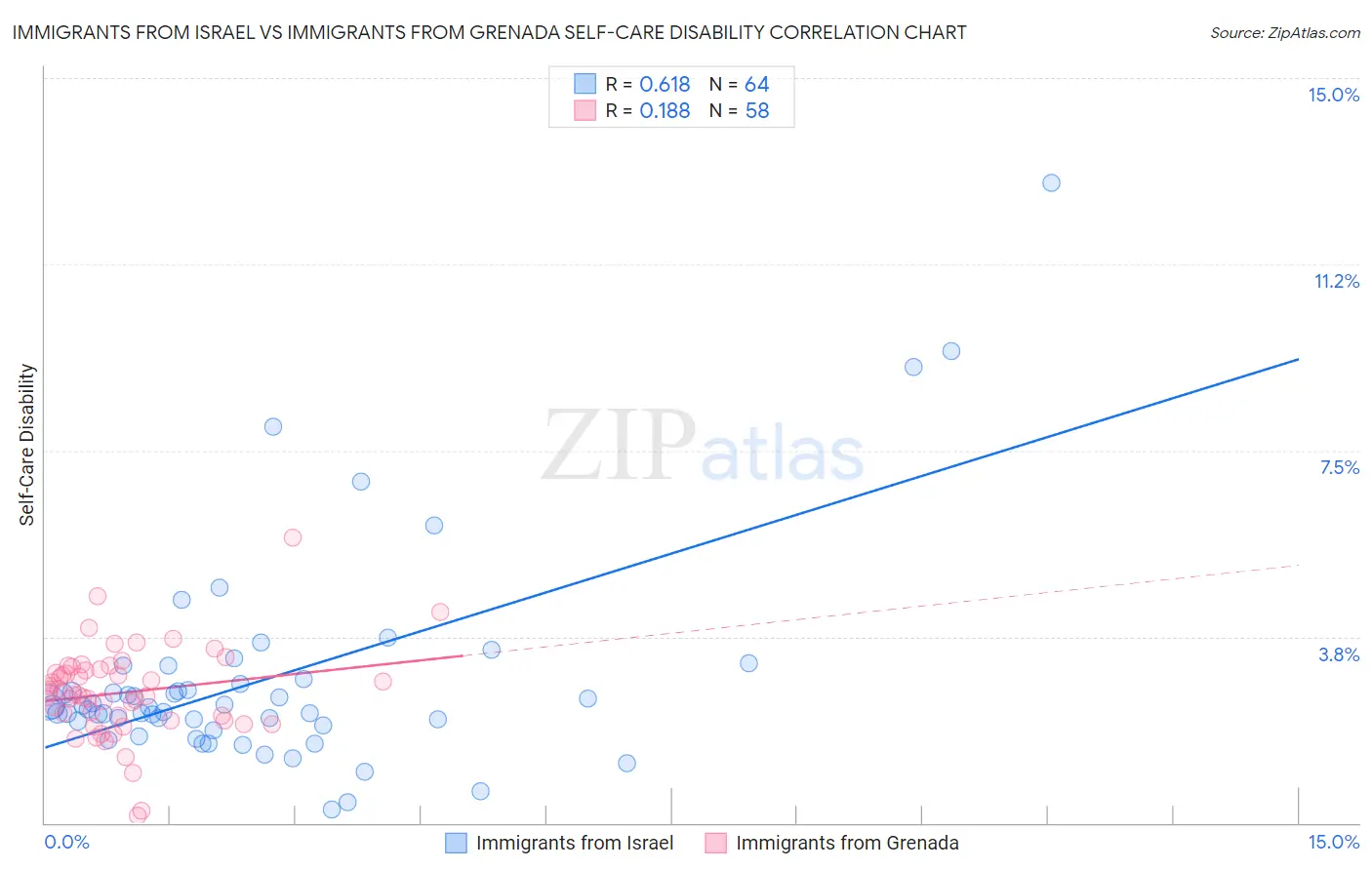 Immigrants from Israel vs Immigrants from Grenada Self-Care Disability