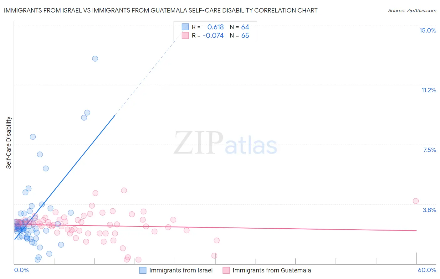 Immigrants from Israel vs Immigrants from Guatemala Self-Care Disability