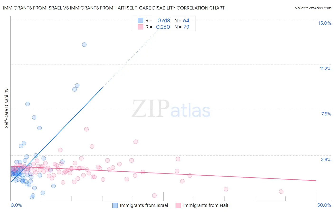 Immigrants from Israel vs Immigrants from Haiti Self-Care Disability