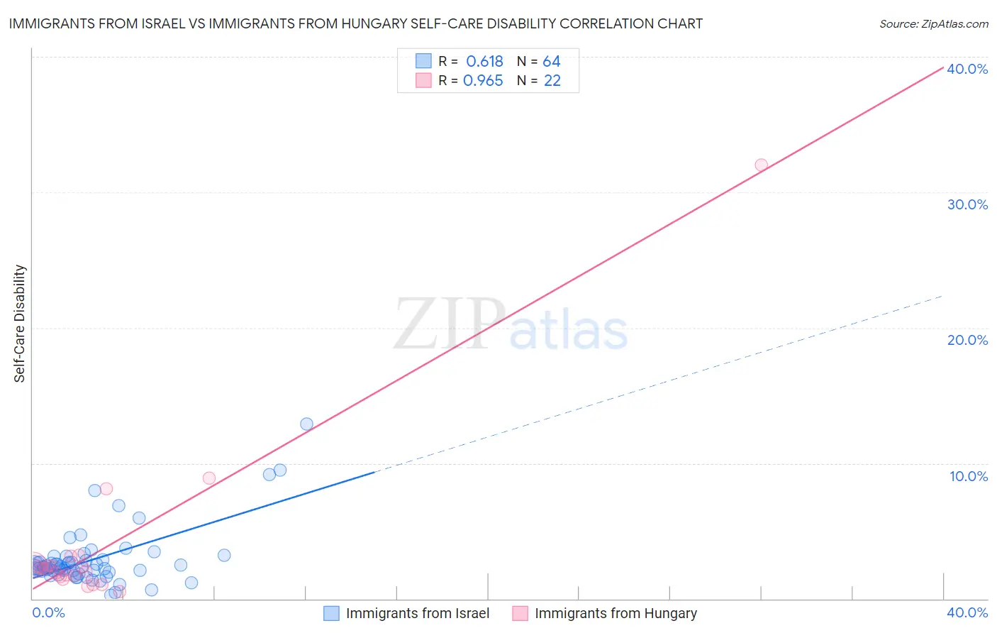 Immigrants from Israel vs Immigrants from Hungary Self-Care Disability