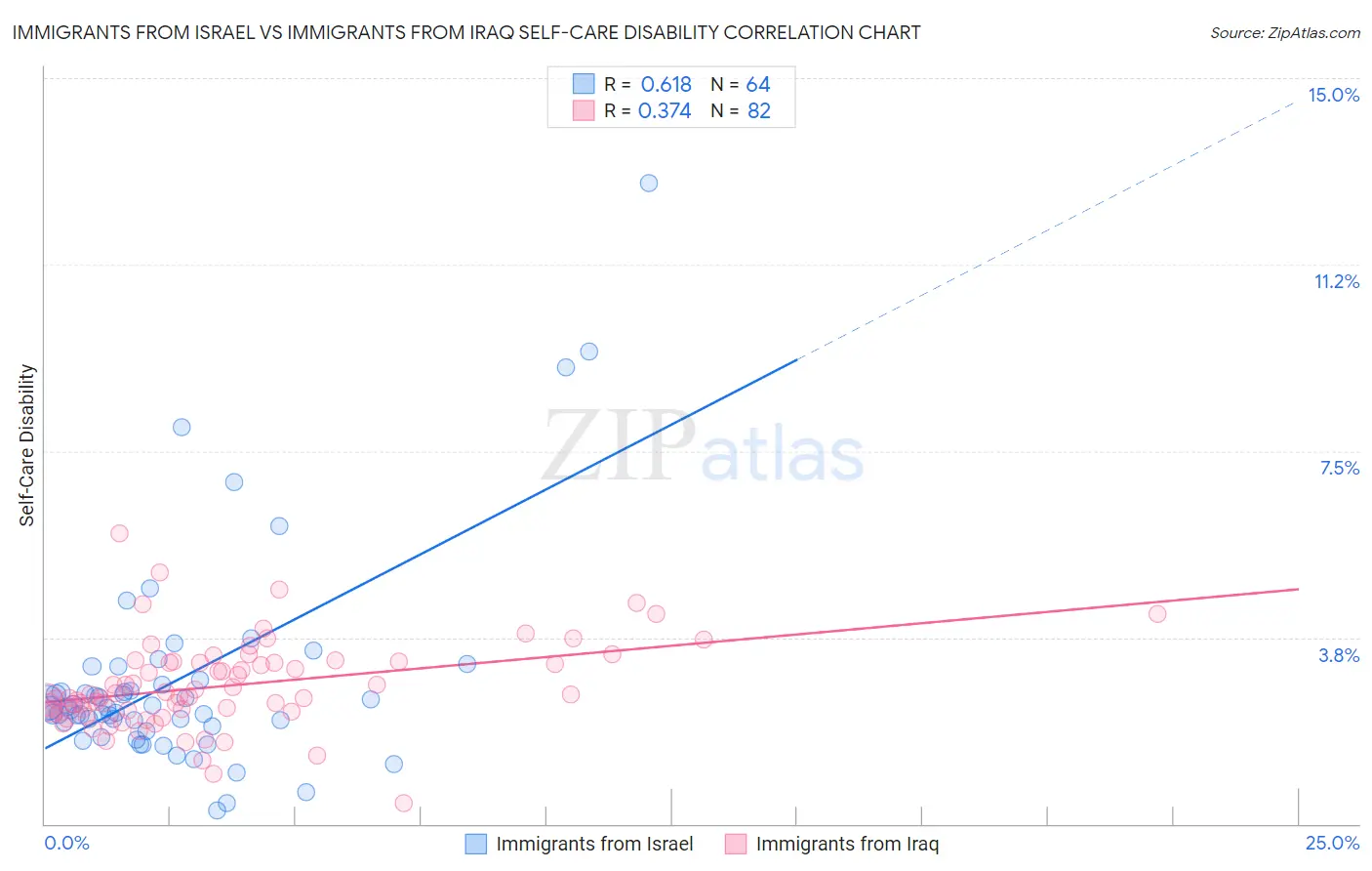 Immigrants from Israel vs Immigrants from Iraq Self-Care Disability